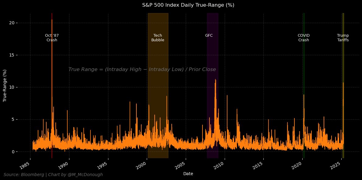M_McDonough's tweet image. S&P 500 Index Size of Intraday Swings Since 1985