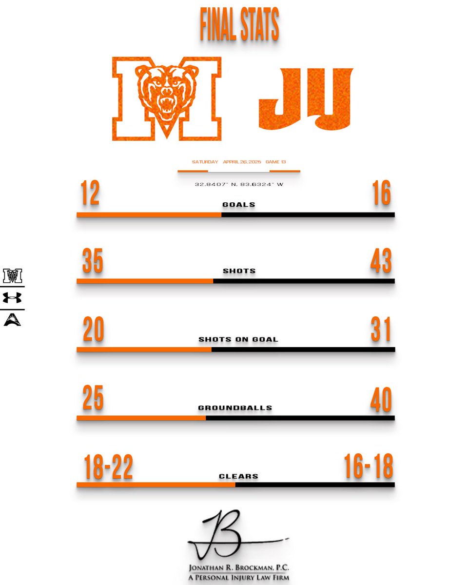 Final stats from yesterday’s game.

#RoarTogether | #Good