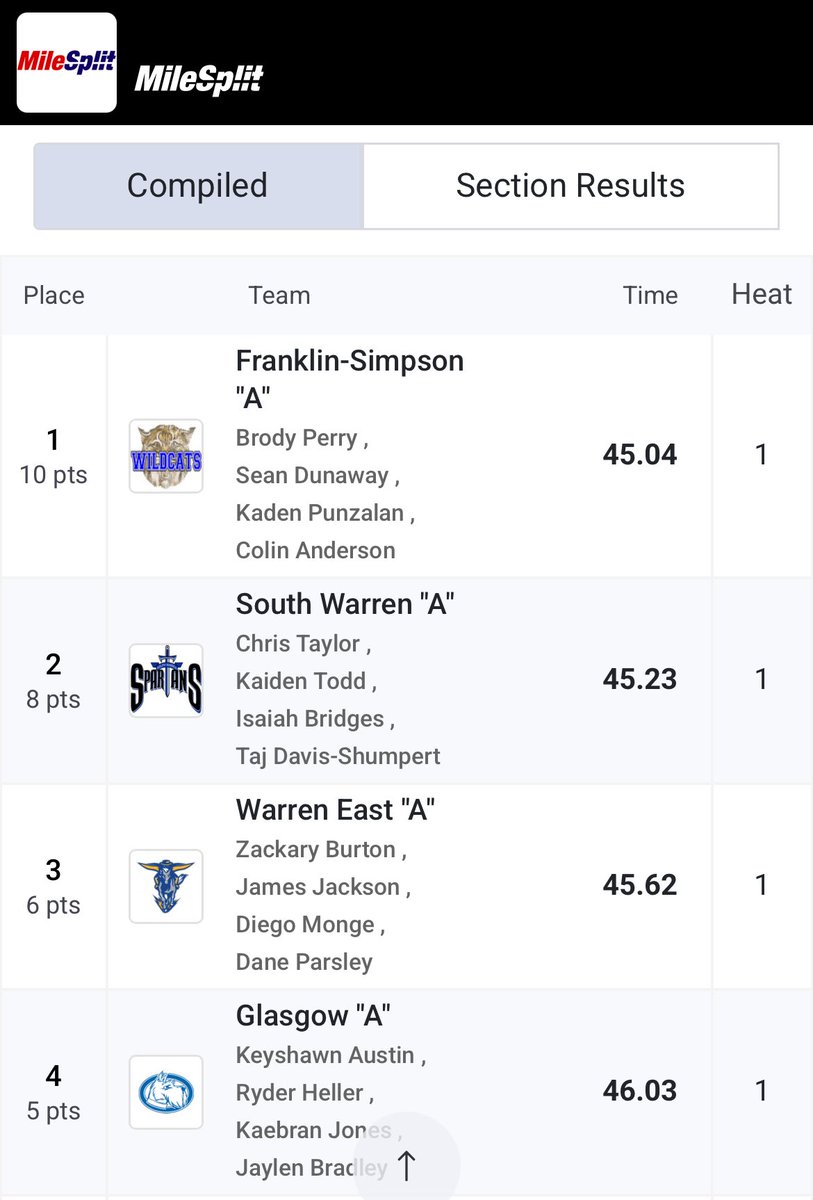 GHS Track & Field (@scottietrack) on Twitter photo The boys relay teams were locked in yesterday…
4x100 set a new PR with a time of 46.03. <a href="/JaylenBradley22/">Jboi</a> <a href="/keyshawn_austin/">Keyshawn Austin</a> <a href="/R_boogie11/">Ryder Heller</a> & K. Jones
4x400 set a new PR with a time of 3:46. <a href="/jeremiah_moore2/">Jeremiah M</a> <a href="/JaydenEstes01/">Jayden Estes</a> <a href="/Donmetrias0717/">Donmetrias Stone</a>
<a href="/keyshawn_austin/">Keyshawn Austin</a> -split time 53.35🔥 The boys relay teams were locked in yesterday…
4x100 set a new PR with a time of 46.03. <a href="/JaylenBradley22/">Jboi</a> <a href="/keyshawn_austin/">Keyshawn Austin</a> <a href="/R_boogie11/">Ryder Heller</a> & K. Jones
4x400 set a new PR with a time of 3:46. <a href="/jeremiah_moore2/">Jeremiah M</a> <a href="/JaydenEstes01/">Jayden Estes</a> <a href="/Donmetrias0717/">Donmetrias Stone</a>
<a href="/keyshawn_austin/">Keyshawn Austin</a> -split time 53.35🔥