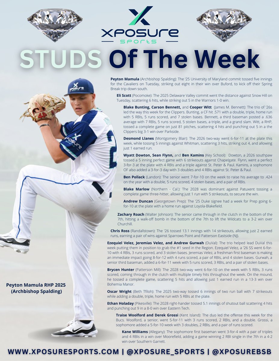 Xposure Sports (@xposure_sports) on Twitter photo 💎 𝐒𝐓𝐔𝐃𝐒 𝐎𝐅 𝐓𝐇𝐄 𝐖𝐄𝐄𝐊 💎
💪 Week 5⃣ featured plenty more outstanding performances across the Old Line State!
👀 Check out our list of 𝙎𝙏𝙐𝘿𝙎 from April 21st - April 26th! 👊
👉 𝗦𝗧𝗨𝗗𝗦 𝗕𝗬 𝗪𝗘𝗘𝗞 ⤵️
🔗 tinyurl.com/y6aa7ffs
<a href="/XposureBSB/">Xposure Sports Baseball</a> | <a href="/kcbamaboy13/">Kyle Campbell</a> 💎 𝐒𝐓𝐔𝐃𝐒 𝐎𝐅 𝐓𝐇𝐄 𝐖𝐄𝐄𝐊 💎
💪 Week 5⃣ featured plenty more outstanding performances across the Old Line State!
👀 Check out our list of 𝙎𝙏𝙐𝘿𝙎 from April 21st - April 26th! 👊
👉 𝗦𝗧𝗨𝗗𝗦 𝗕𝗬 𝗪𝗘𝗘𝗞 ⤵️
🔗 tinyurl.com/y6aa7ffs
<a href="/XposureBSB/">Xposure Sports Baseball</a> | <a href="/kcbamaboy13/">Kyle Campbell</a>