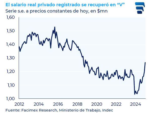 julianyosovitch's tweet photo. El salario real privado registrado se recuperó en “V” https://t.co/BSch3B6ato