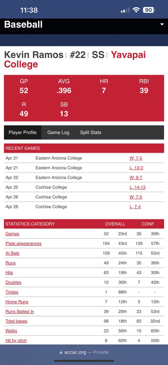 Final regular season stats at Yavapai college.
.396 ABG
63 HITS
7 HR
39 RBI
49 R
.484 OBP
Can’t wait to dominate playoffs with the boys! Thank you to my coaches, <a href="/pwoody29/">Patrick Woods</a> <a href="/jj_floresss/">JJ Flores</a> <a href="/Matt_Espy22/">Espy22</a>
<a href="/TomTsuccow/">Tom Succow</a>