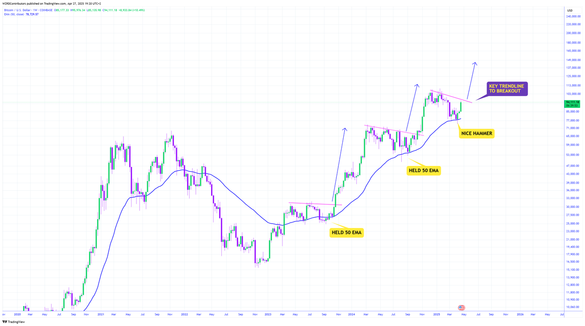 cryptoWZRD_'s tweet photo. ⚠️ THE REAL MOVE 🧑🏻‍🚀 

It was the key.. 

🔮 $BTC rejected the EMA50 on the weekly and instantly bottomed just as it did the past theee times.. what happens next? THE REAL MOVE 😏

Buckle Up 🚀 https://t.co/JjxxaPtxgc