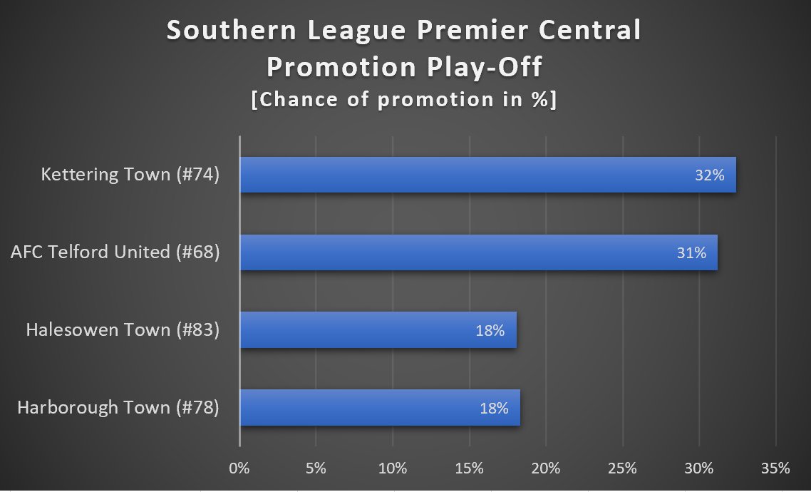 Its Play-off time. In the Southern Premier Central it is a close battle between 2nd and 3rd Kettering Town and AFC Telford, according to nonleagueranking.com predictions
