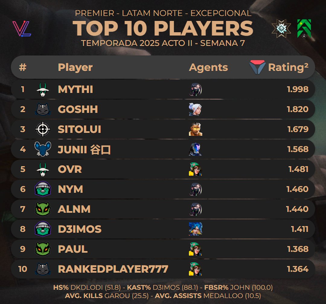 Top 10 Jugadores más altos en Rating en #Premier LAN Excepcional - Temporada 2025 Acto II Semana 7 | <a href="/valolytics_gg/">Valolytics</a>