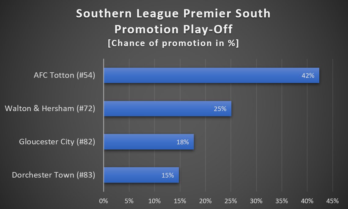 Its time for the Play-offs. nonleagueranking.com predicts 2nd placed AFC Totton to have the best chances of promotion from the Southern League Premier South, with the advantage of 2 possible home games as well.
