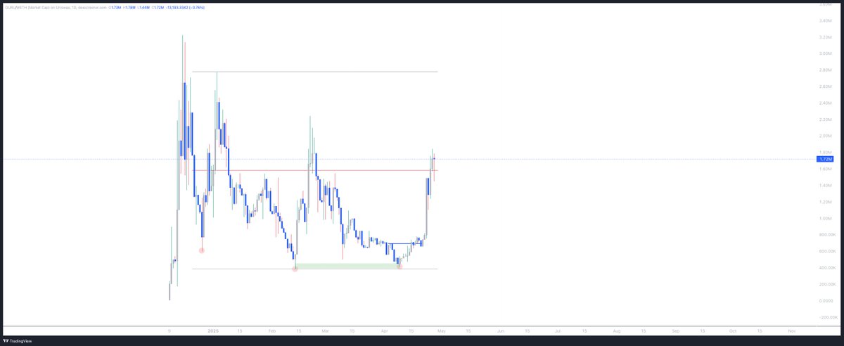 Degem_Capital's tweet photo. Degens,

The $GURU stats page just went live, you can now track platform metrics like TVL, number of funds, number of investors, swaps, deposits and withdrawals.

Incredible way to see the explosion of usage on the dapp.

The chart looks great, the volume is steady and the adoption is increasing day by day. GURU season is here.

Check it out https://t.co/7NkzZ6qTDx

CA: 0xaA7D24c3E14491aBaC746a98751A4883E9b70843