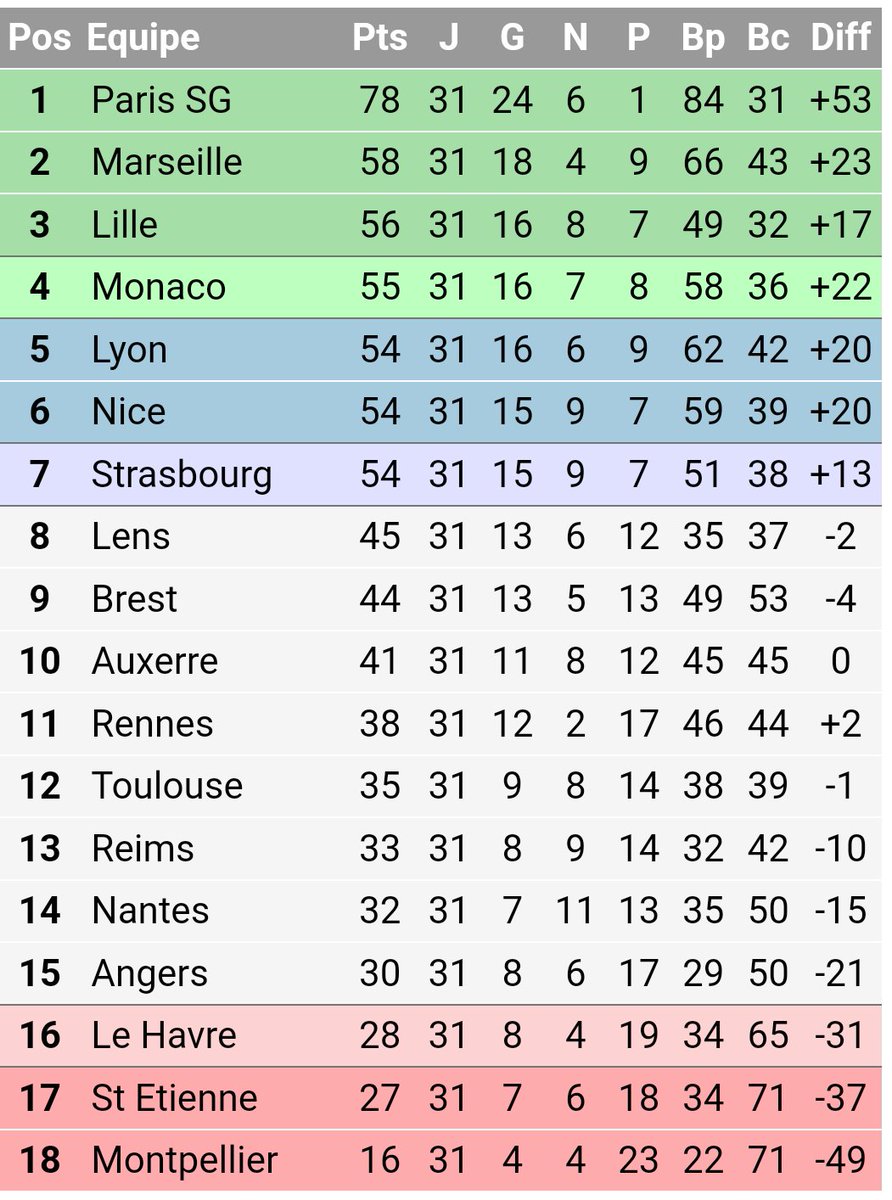 🔴 Le CLASSEMENT de Ligue 1 (à 3 journées de la fin) !

La LUTTE pour la Ligue des Champions va être passionnante ! Le suspense sera au top 🔥 Qui va rejoindre le PSG ? Quel sera le Top 4 ?

Au total, 3 équipes joueront la LDC + 1 équipe sera qualifiée pour le barrage.

#Ligue1