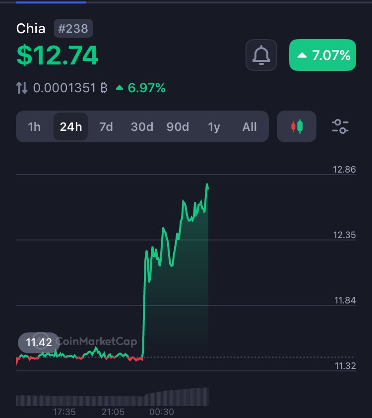 Day 77 / 269 
Chia $XCH to 1B MC 
Blockchain Crypto 
#IPO #RWA