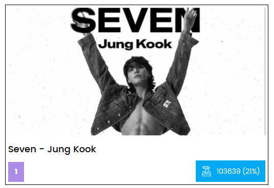 GCVT_JK's tweet photo. 🗳️ICON POLLS
"Best K-pop Songs Of All Time (Soloists)" ✨

⏰Vote hourly for SEVEN by #JUNGKOOK , currently # 1⃣! 🥳🥳

Take a 1-minute break from SMA voting and drop a vote for SEVEN! 🥰Best Kpop Song of All Time it is!!! 🏅

🔗 https://t.co/4OKSGHrl6Y

Drop tags too:

I vote Jungkook SEVEN for best kpop song of all time #bksoat @iconpolls

🗓️ ~ July 15
🎁 Rewards: TOP20 songs:
Extensive PR Promotion
🚚Celebratory LED Truck Parade in Seoul 🤩

SEVEN deserves to win! 😍