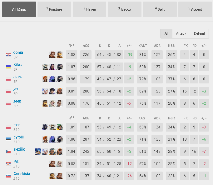 Z10 anf? (@anf179) on Twitter photo If someone had told me last year that I could fight for top 1 in the VCL, I probably wouldn't have believed it.
We lost 2-3 to <a href="/enterprise_esp/">ENTERPRISE ESPORTS</a> , got top 2 so no reason to be upset, the priority is to get the most out of our run and get in even better shape for Challengers.
GGs! If someone had told me last year that I could fight for top 1 in the VCL, I probably wouldn't have believed it.
We lost 2-3 to <a href="/enterprise_esp/">ENTERPRISE ESPORTS</a> , got top 2 so no reason to be upset, the priority is to get the most out of our run and get in even better shape for Challengers.
GGs!