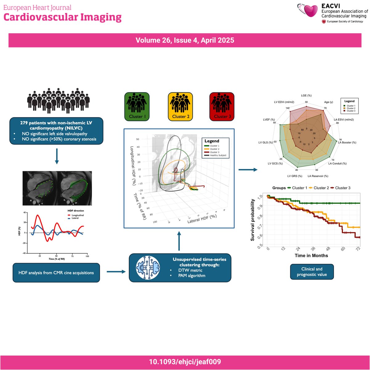 EHJCVI Editor-in-Chief (@ehjcvieic) on Twitter photo #EHJCVI 🤖 Can unsupervised clustering identify patterns and stratify CV risk in NILVC based on hemodynamic force analysis using standard cine CMR images? 🎞️🫀 This article finds three distinct clusters 📊 Dive in 👉 doi.org/10.1093/ehjci/… <a href="/andreaguala6/">Andrea Guala</a> <a href="/JRodriPalomares/">José F. Rodríguez Palomares</a> #EHJCVI 🤖 Can unsupervised clustering identify patterns and stratify CV risk in NILVC based on hemodynamic force analysis using standard cine CMR images? 🎞️🫀 This article finds three distinct clusters 📊 Dive in 👉 doi.org/10.1093/ehjci/… <a href="/andreaguala6/">Andrea Guala</a> <a href="/JRodriPalomares/">José F. Rodríguez Palomares</a>