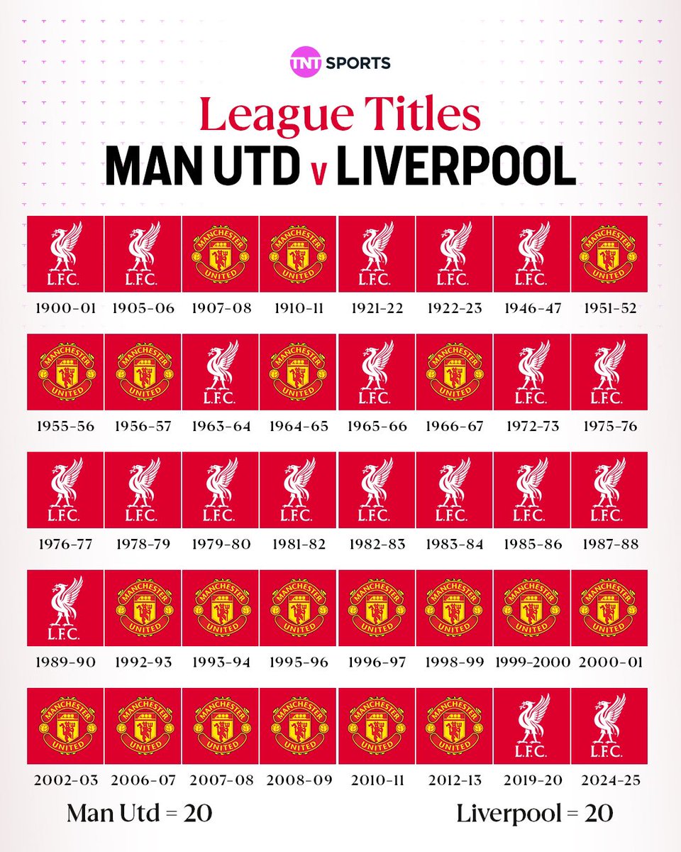 abdulqa26952's tweet photo. @Glory19MU معلومة
ليفربول حقق اول دوري عام 1901
اليونايتد طوال تاريخه حاول معادلة ليفربول ولم يستطع تجاوزهم إلا في عام 2011
اي بعد 110 سنوات !

ليفربول بتحقيق الدوري الـ20 عاد لمكانه الطبيعي الذي كان فيه لـ110 سنوات بعدما فقده بتقدم اليونايتد بـ14 سنة فقط !

من هو الزعيم ومن هو المخلوع ؟ https://t.co/NinUWMc0BR