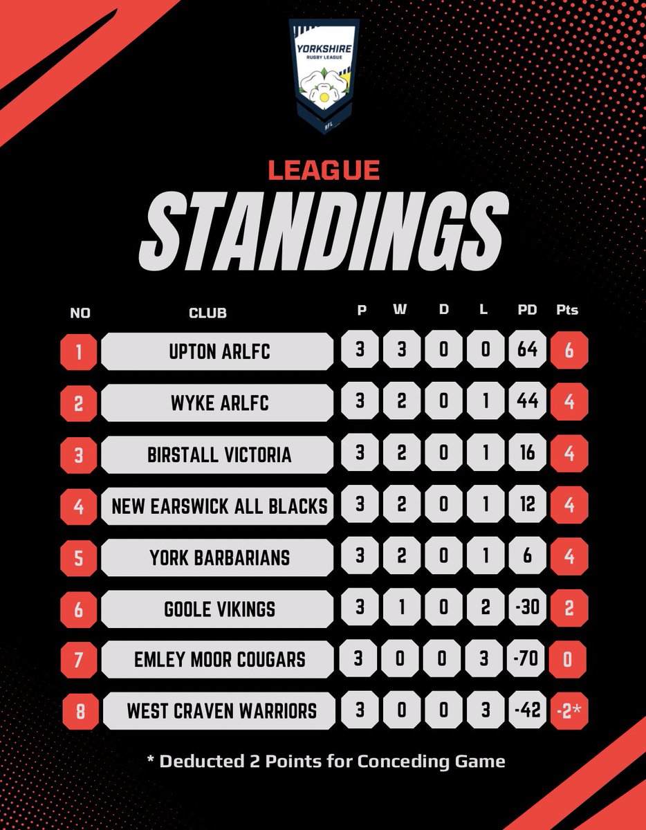 🗒️ 𝗟𝗲𝗮𝗴𝘂𝗲 𝗧𝗮𝗯𝗹𝗲 𝗦𝘁𝗮𝗻𝗱𝗶𝗻𝗴𝘀…

After 3 rounds the All Blacks are currently sat mid table with only points difference separating the 4 sides.

Plenty of games still remaining but a good start to the 2025 campaign! 

#ThePrideOfNorthYorkshire ⬛️🟥⬜️