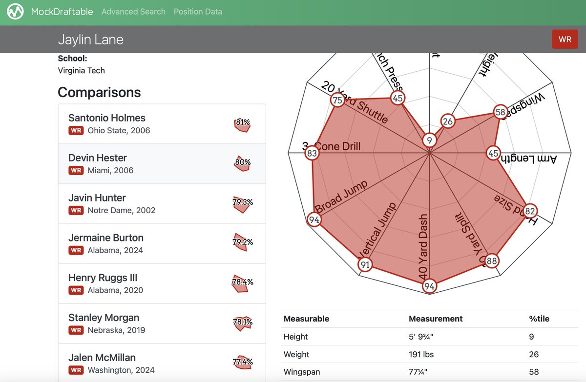 Smith4Gm's tweet image. Assuming he doesn't like Lamborghinis, I really like these comps for Jaylin Lane.