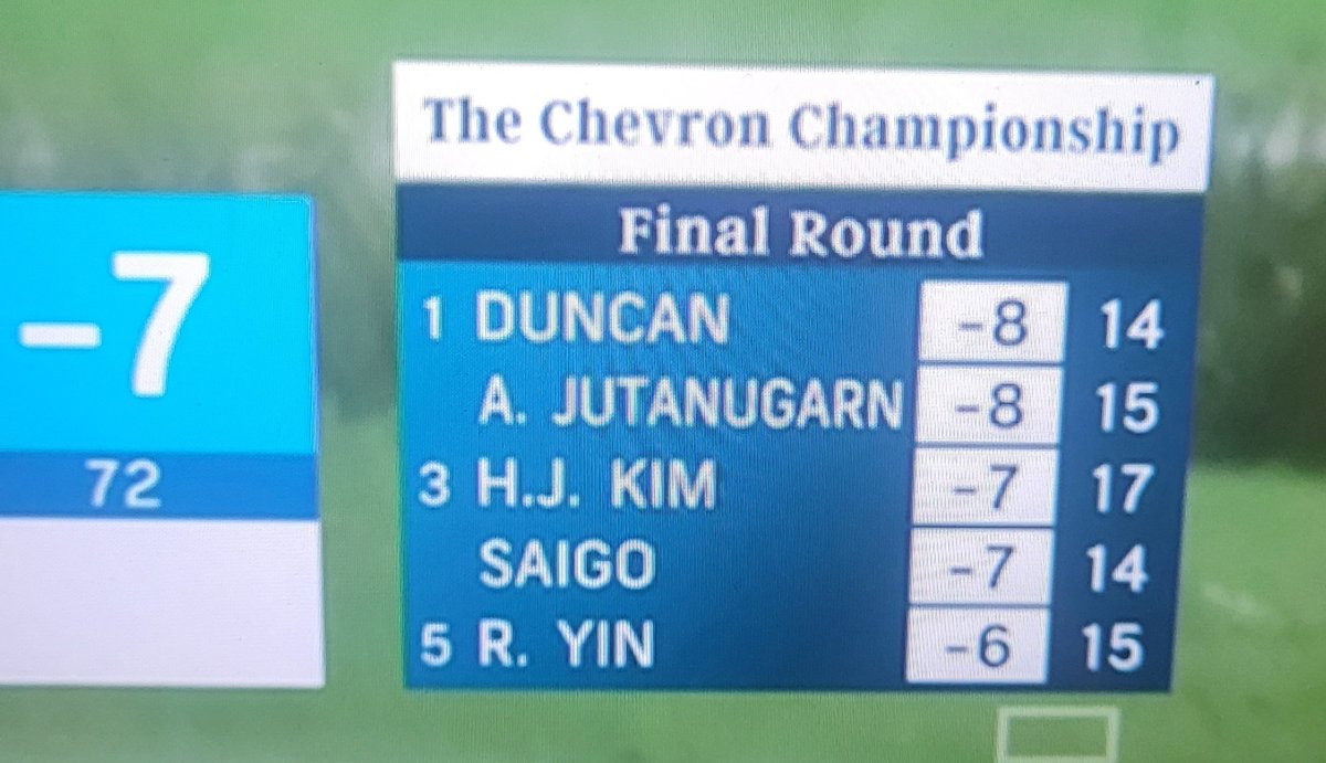 Definitely didn't expect this leaderboard at the start of the week #ChevronChampionship