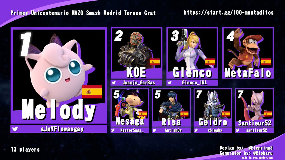 mazosmash's tweet photo. And this makes 100 tournaments we've organized over the last 10 years!

I can't believe we've made it this far, we've been playing PM for so long and still do.

We got our TO @santieur52 to blow the candles, and here's to 10 more years of tournaments! https://t.co/aA93UagM61