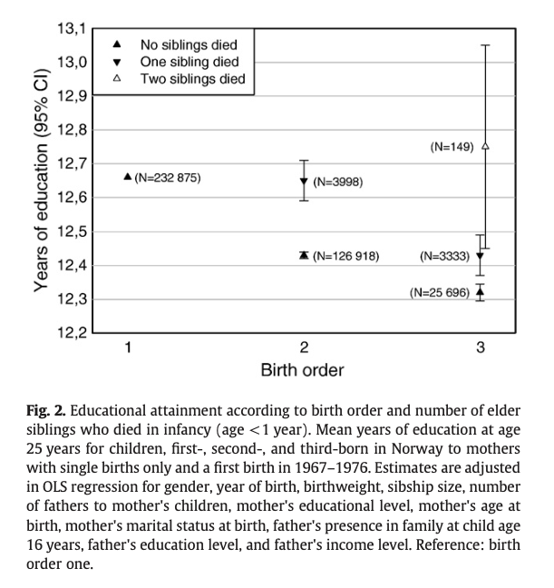 PakicetusAdapts's tweet photo. @cremieuxrecueil looking up the study, it seems the birth order effect when the elder sibling dies graphed years in eductation, not mean IQ (see Y axis)

How did you arrive at mean IQ? https://t.co/fuDWZni0w9