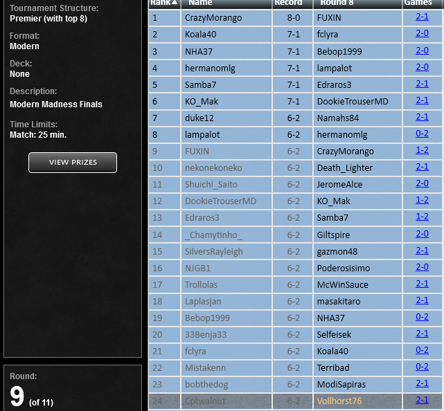CptWalnut (@thecptwalnut) on Twitter photo I just got 24th in the Modern Madness final with Red Belcher. I'm disappointed with how I played in the second match I lost but I'm happy with bouncing back to get 6-2. I have lot to learn from my first big event on mtgo. I feel tired and ready to fall asleep. <a href="/fireshoes/">Robert Taylor🔥</a> I just got 24th in the Modern Madness final with Red Belcher. I'm disappointed with how I played in the second match I lost but I'm happy with bouncing back to get 6-2. I have lot to learn from my first big event on mtgo. I feel tired and ready to fall asleep. <a href="/fireshoes/">Robert Taylor🔥</a>