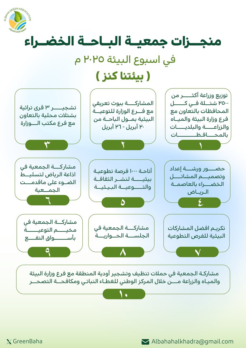 في أسبوع البيئة 2025 تحت شعار "بيئتنا كنز"
قدمت جمعية الباحة الخضراء مجموعة من الإنجازات البيئية المميزة من ضمنها توزيع وزراعة 2500 شتلة في المحافظات، والتشجير في القرى، والمشاركة في المخيمات التوعوية، والجلسات الحوارية، وتنظيم حملات تنظيف وتشجير بالتعاون مع وزارة البيئة.