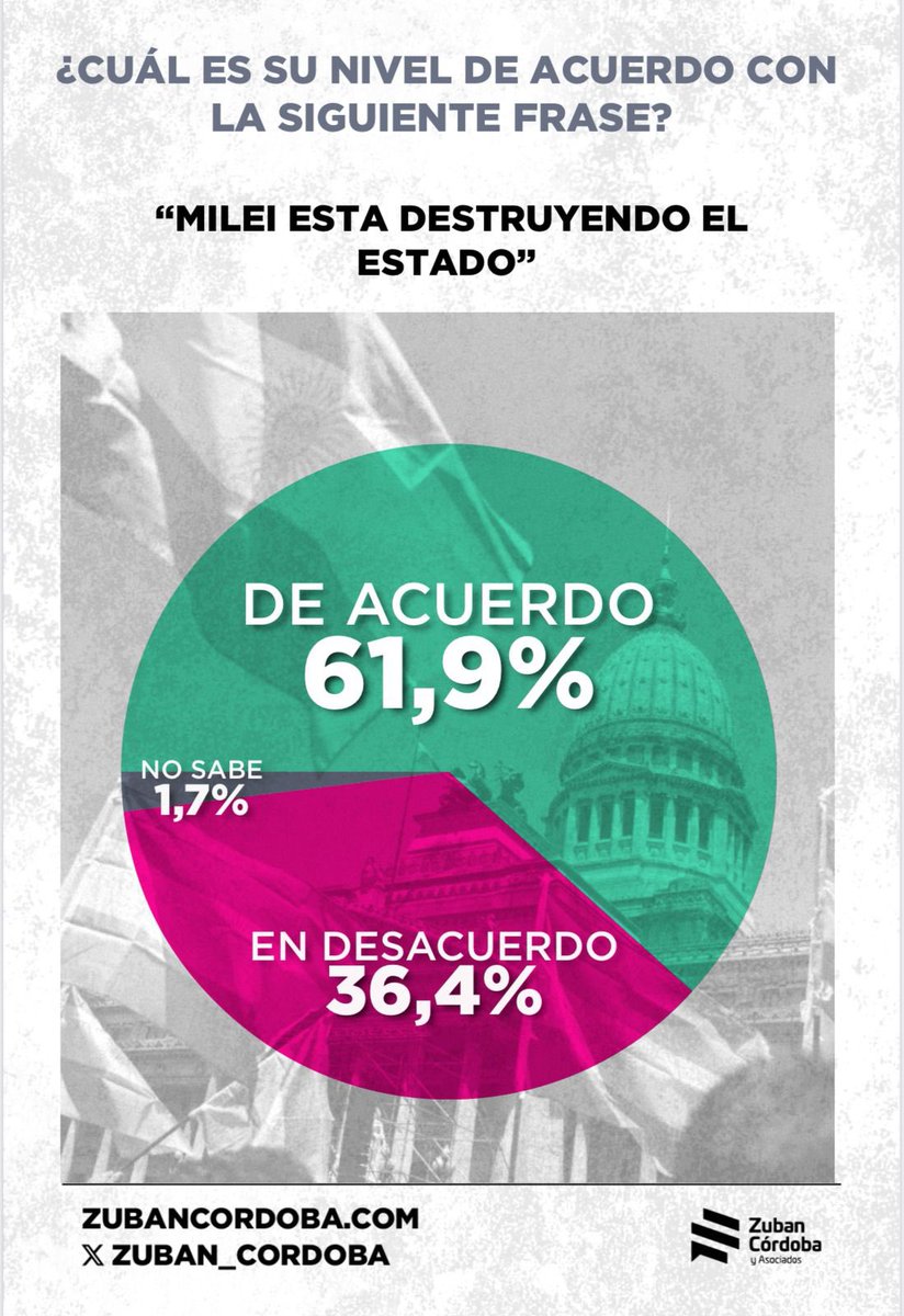La Argentina de la educación y la salud pública no está dispuesta a que rifen el Estado. 
Muy buen domingo de datos de <a href="/Zuban_Cordoba/">Zuban Cordoba</a>