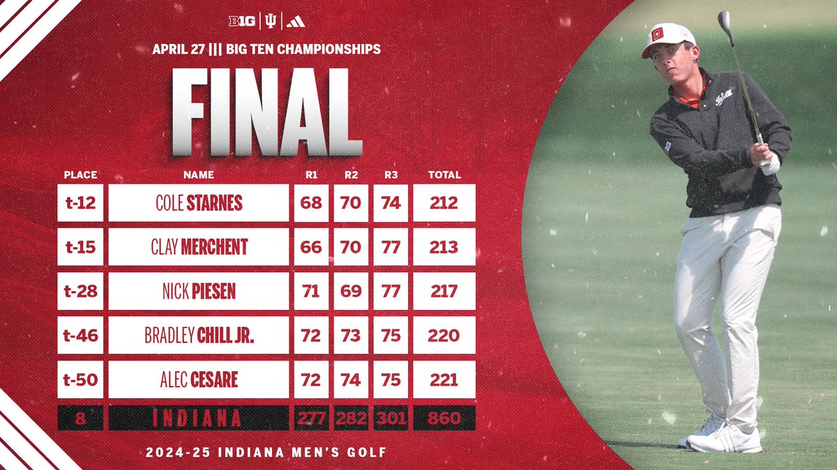 That’s a wrap from Baltimore. Indiana finished eighth in the inaugural 18-team Big Ten Tournament.