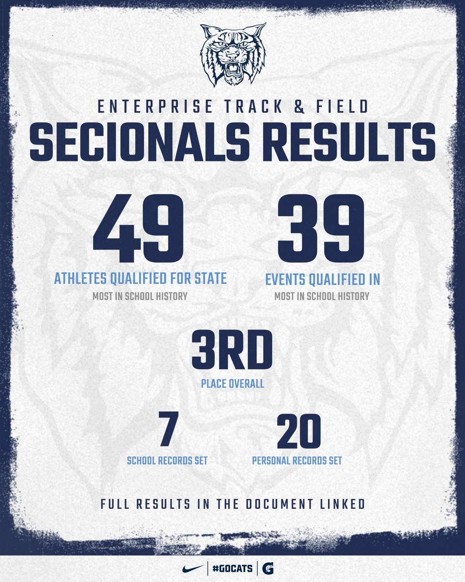 EnterpriseTF's tweet image. Very successful day at the AHSAA Sectional Meet this past weekend! Excited for all of our athletes and ready to go to STATE!!
Full Results: docs.google.com/document/d/1Yf…
| #GoCats