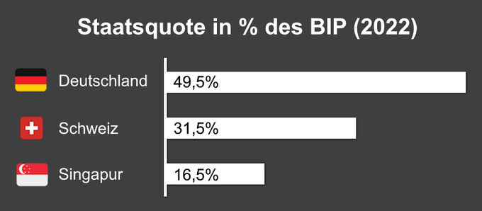 Politiker rechtfertigen die hohe Staatsquote mit dem Geld, das man für Bildung, Straßen, Infrastruktur usw. braucht. Alles davon ist in Singapur am besten, in der Schweiz auch besser und in Deutschland am schlechtesten von den 3 Ländern. Trotzdem schreien Linke, Grüne, SPD stets