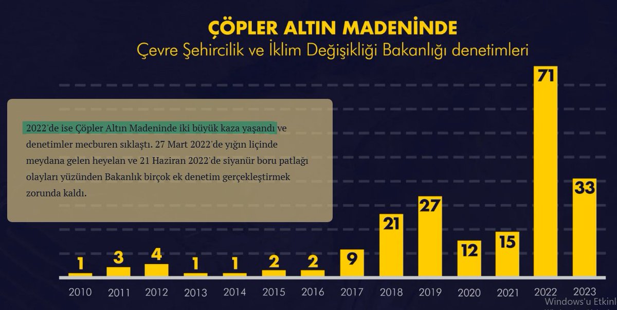 #İliç #ÇöplerAltınMadeni'nde Bakanlık tarafından 13 yıl boyunca yapılan 202 adet DENETİM, 2022 ve 2024'te olmak üzere 3 felaketi önleyememiş.
#TÜPRAG da #KışladağAltınMadeni'nde 190 küsur denetim yapıldığını söylüyor.
TÜPRAG:
Bu denetimleri,
Kimler tarafından yapıldığını,
Altın