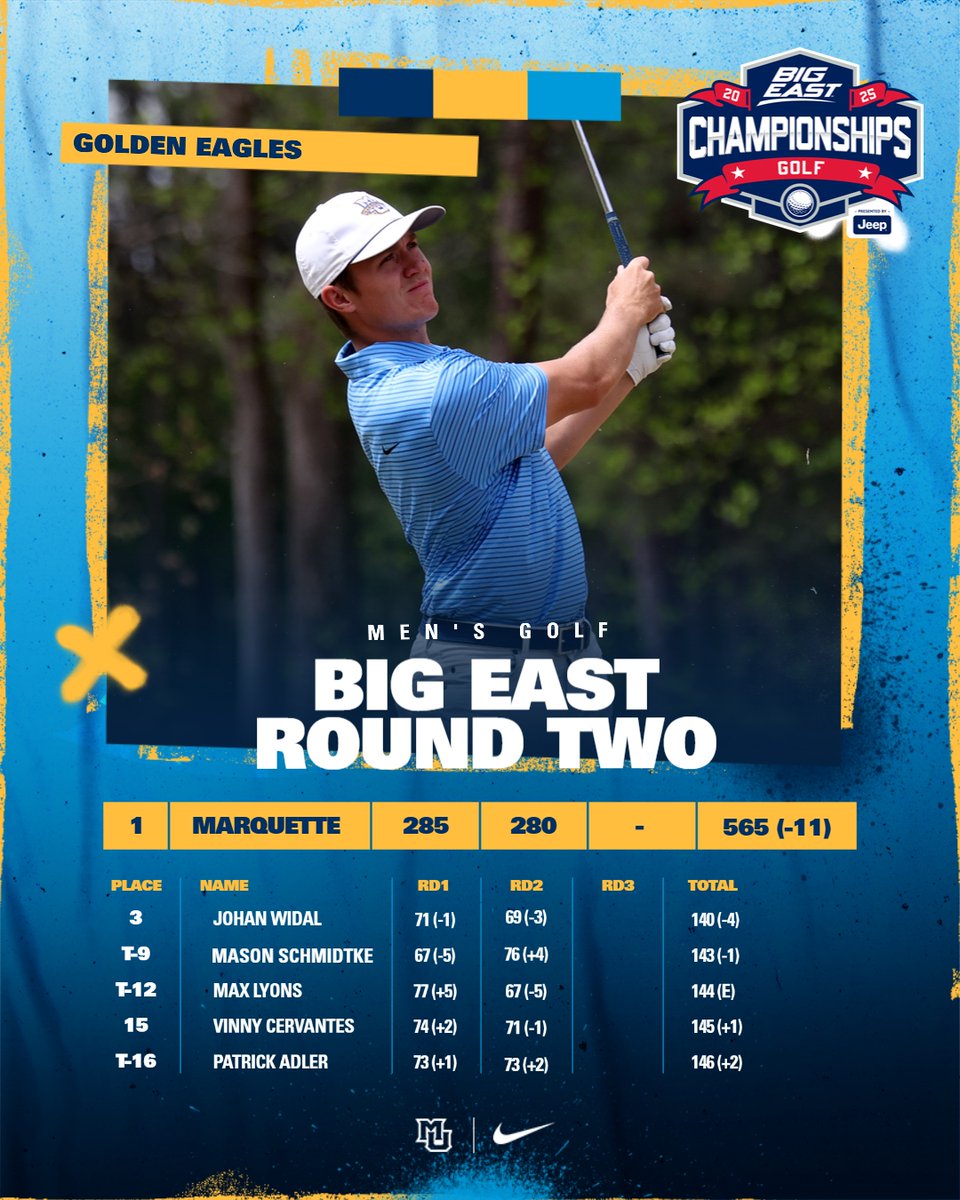 The Golden Eagles are up five strokes on the field after the second round of the BIG EAST Championships at Callawassie Island! All five MU golfers are in the top 16 of the individual standings. #WeAreMarquette

gomarquette.com/news/2025/4/27…