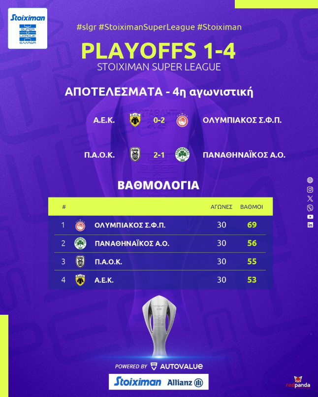 ParisMazis's tweet photo. #Mazi24 #OlaSports #slgr Άπιστοι... Θωμάδες ο 4ος θα τερματίσει 2ος και θα παίξει στο Mega Channel!! https://t.co/CxrToU6ooM