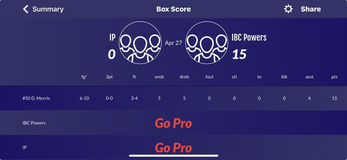 Another undefeated weekend at 5-0… Won every game by double digits and had a 15 point double double in a 88-46 win!!