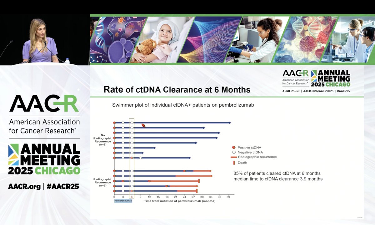 manjuggm's tweet photo. @YJanjigianMD #AACR2025 CtDNA Status to direct adjIO for MMRd tumors: Great talk by Dr @YJanjigianMD! #MSIH #Immunotherapy #CRCSMVery nice study and much needed for this patient population. #CRCSM
Outcomes in CtDNA (+) pts & ctDNA clearance seen.
Very interesting results https://t.co/Q1aRRplX8q
