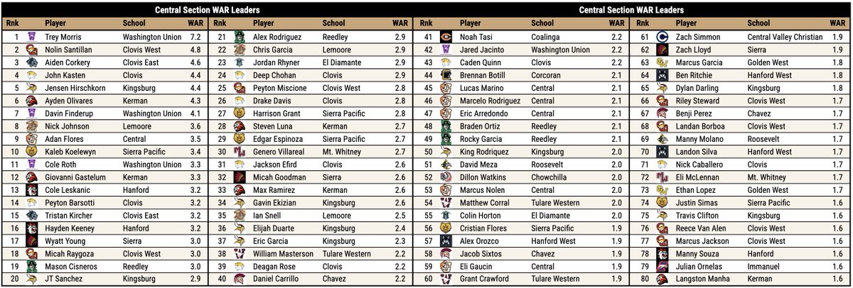 Pitcher DIGS (@digspitcher) on Twitter photo CA Central Section (greater Fresno area) ⚾️ WAR Leaderboard
Fresno remains a tremendous area for baseball (though several of the TRAC schools don't make their stats public). <a href="/TreyMorris02/">Trey Morris</a> leads the field by 2+ WAR. <a href="/Johnkasten_5/">John Kasten</a> & <a href="/Jensenhirsch1/">Jensen Hirschkorn</a> are among the leaders. CA Central Section (greater Fresno area) ⚾️ WAR Leaderboard
Fresno remains a tremendous area for baseball (though several of the TRAC schools don't make their stats public). <a href="/TreyMorris02/">Trey Morris</a> leads the field by 2+ WAR. <a href="/Johnkasten_5/">John Kasten</a> & <a href="/Jensenhirsch1/">Jensen Hirschkorn</a> are among the leaders.