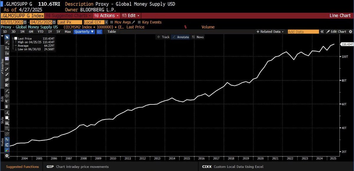 🟤"Record Storico: La Fornitura Globale di Denaro Raggiunge 110,4 Trilioni di Dollari"
