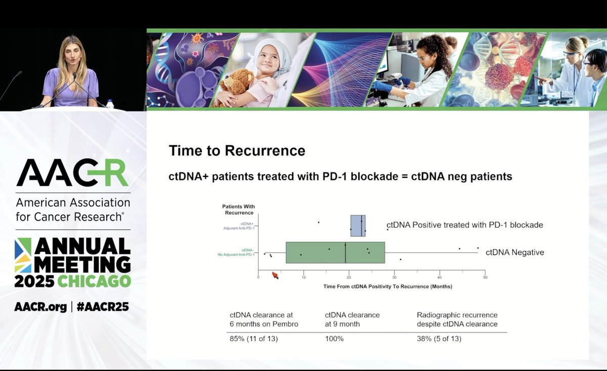 manjuggm's tweet photo. @YJanjigianMD #AACR2025 CtDNA Status to direct adjIO for MMRd tumors: Great talk by Dr @YJanjigianMD! #MSIH #Immunotherapy #CRCSMVery nice study and much needed for this patient population. #CRCSM
Outcomes in CtDNA (+) pts & ctDNA clearance seen.
Very interesting results https://t.co/Q1aRRplX8q