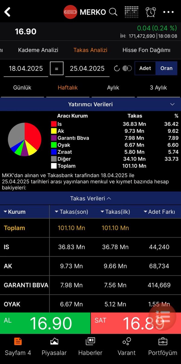 #merko grafiğine bakıyorum hep bir baskı derinlik tarafında izliyorum keza orada da baskı ah be tahtacı takas çığlık atıyor! Senin için kötü taraf bu takas artık dikkat çekmeye başladı baskılama yapman lot kaybı olarak geri dönecek sana düğmeye basmak için neyi bekliyorsun? YTD