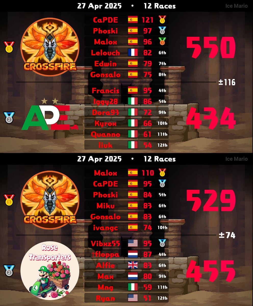 CrossFire_MK's tweet image. MKU WEEK 1
メF - 2-0-1
メE - 1-1-1
Ambos equipos demostrando lo que valen. Luima y Dragnir demostrando que son equipos muy fuertes, y una pena el empate de Ember. ¡¡¡¡GGs a todos!!!!