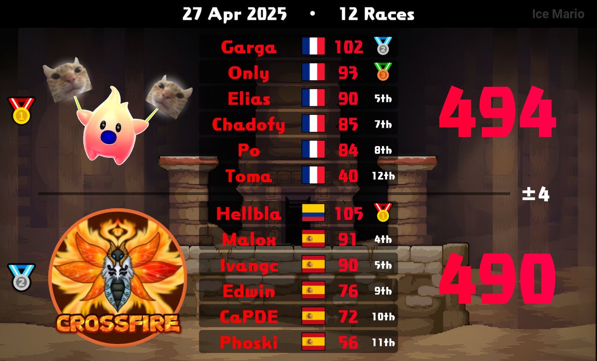 CrossFire_MK's tweet image. MKU WEEK 1
メF - 2-0-1
メE - 1-1-1
Ambos equipos demostrando lo que valen. Luima y Dragnir demostrando que son equipos muy fuertes, y una pena el empate de Ember. ¡¡¡¡GGs a todos!!!!