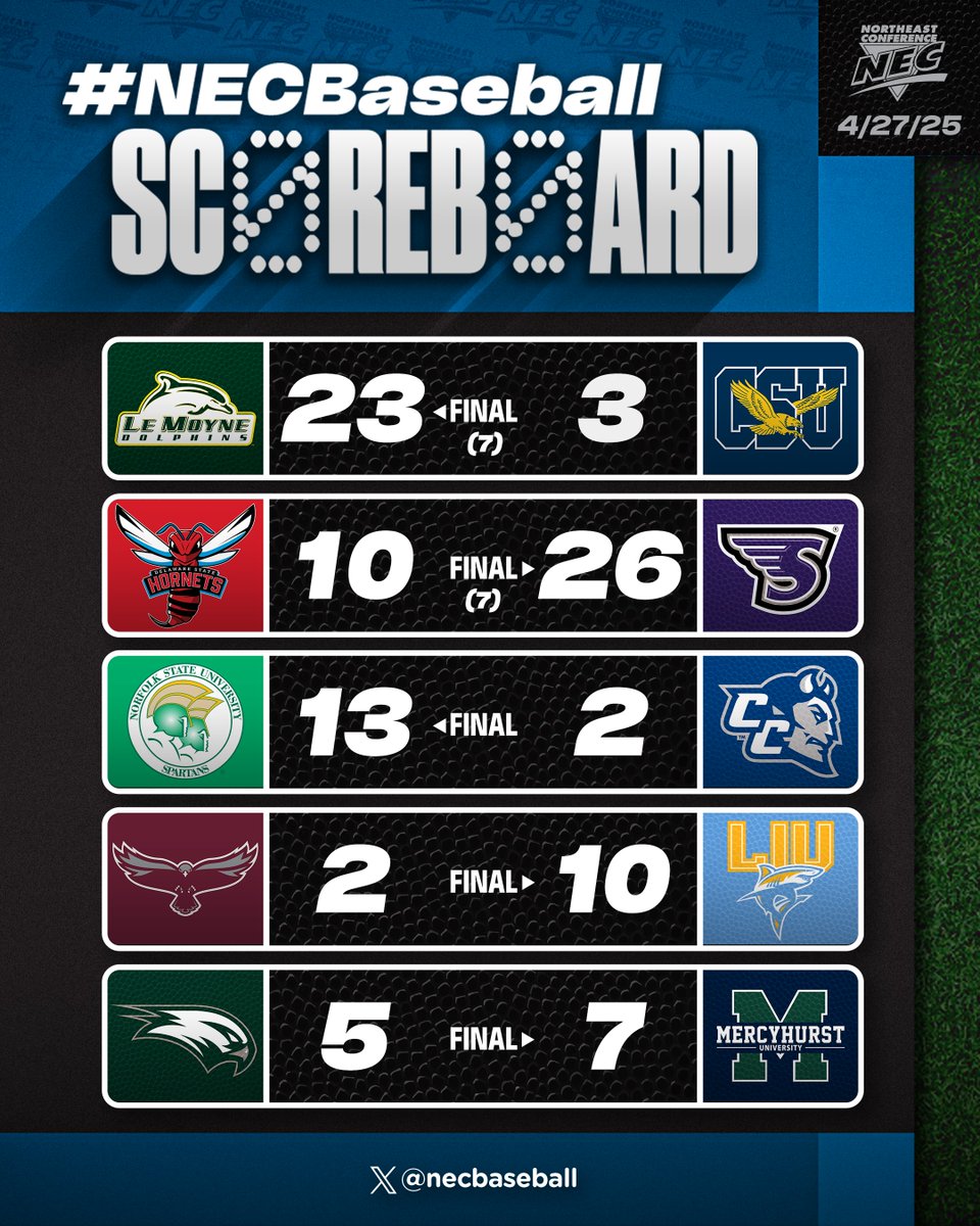 necbaseball's tweet image. ⚾️#NECBaseball Scoreboard (4/27)

🔹 @LeMoyneBaseball brings in 23 to complete series🧹
🔹 @StonehillBASE drops 26 to 🧹 🏠 series
🔹 @SpartanBSB snaps CCSU's 19 NEC game W streak👀
🔹 @LIU_Baseball wins 16th straight league contest✅
🔹 @HurstBaseball claims Sunday rubber match!