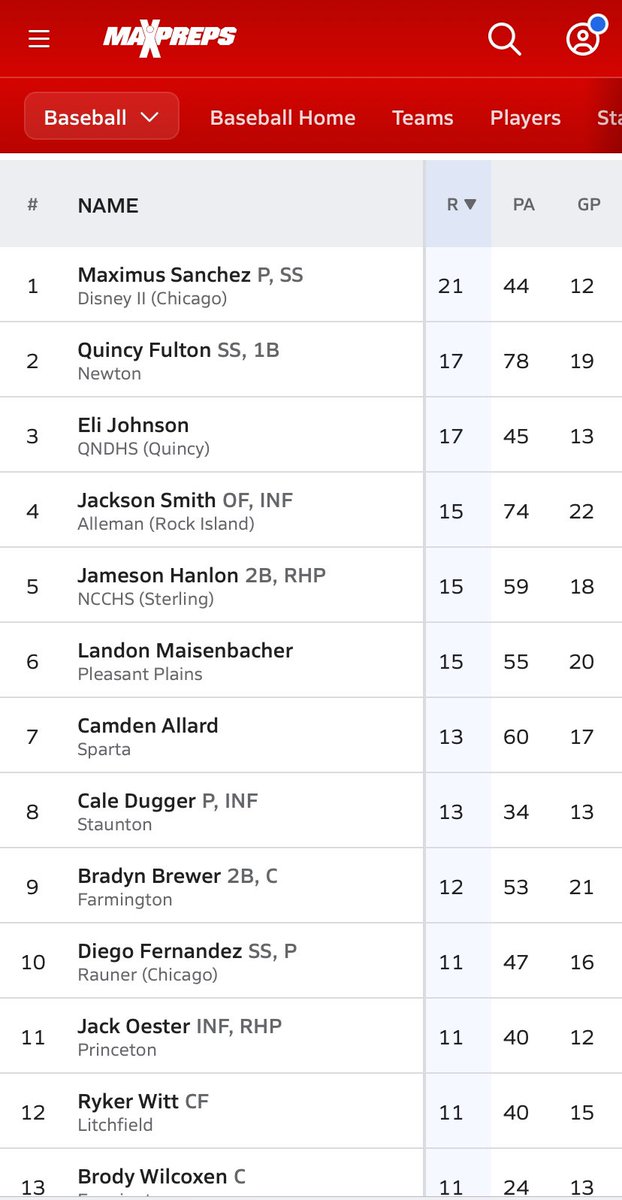 jameson27hanlon's tweet image. Whatever it takes to help the team generate runs this year. Tied for 3rd now in runs scored for 2A freshman in Illinois. @PrepBaseballIL @PeterHamot13