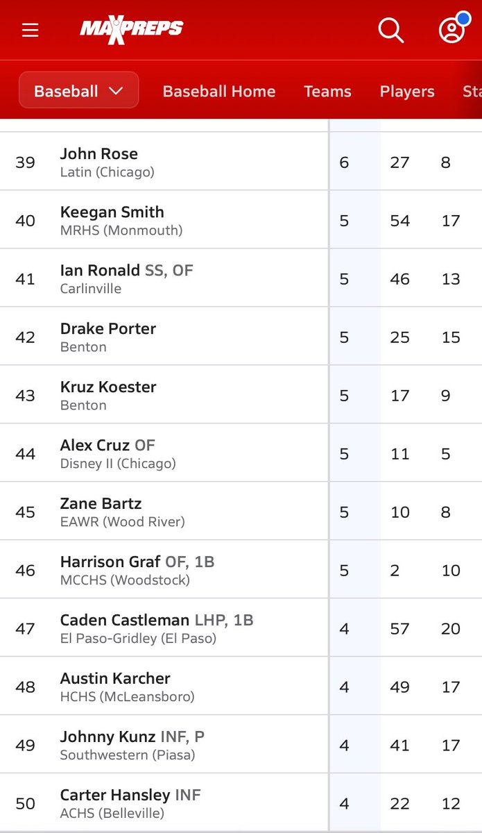 jameson27hanlon's tweet image. Whatever it takes to help the team generate runs this year. Tied for 3rd now in runs scored for 2A freshman in Illinois. @PrepBaseballIL @PeterHamot13