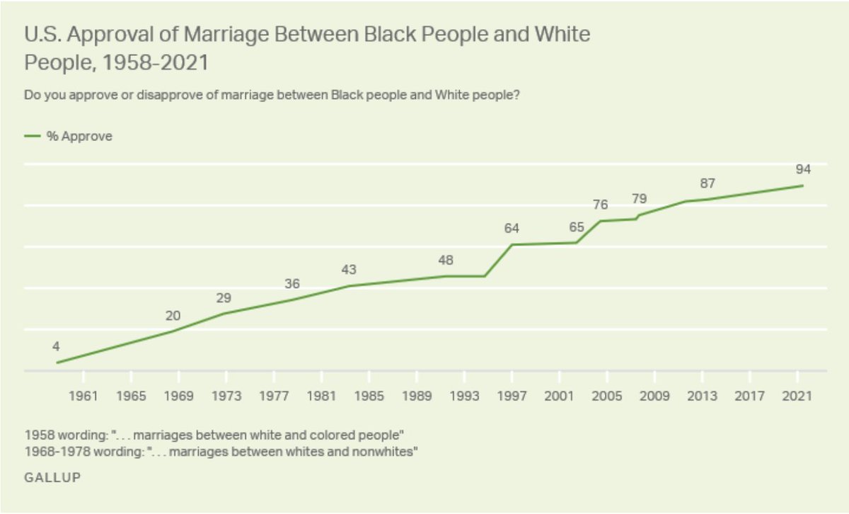 One of my favorite images for social change pessimists. From 4% to 94% in less than a lifetime.