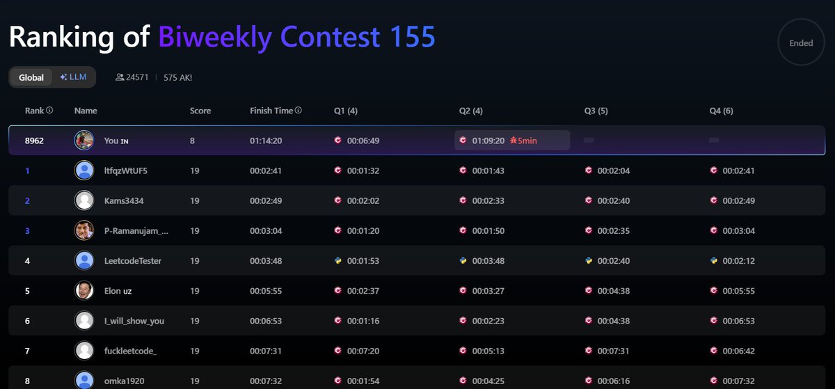 dhairyapandya05's tweet image. Just a quick reminder to stay consistent and keep pushing through the contest! 💪Kinda weird that @LeetCode removed the easy questions, but let’s keep going strong! 🌟Got any thoughts on it? #CodingContest #LeetCode #KeepPushing #Leetcode #GFG #codeforces #coding #CodingChallenge