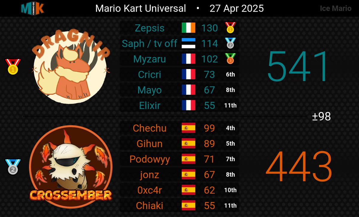 CrossFire_MK's tweet image. MKU WEEK 1
メF - 2-0-1
メE - 1-1-1
Ambos equipos demostrando lo que valen. Luima y Dragnir demostrando que son equipos muy fuertes, y una pena el empate de Ember. ¡¡¡¡GGs a todos!!!!