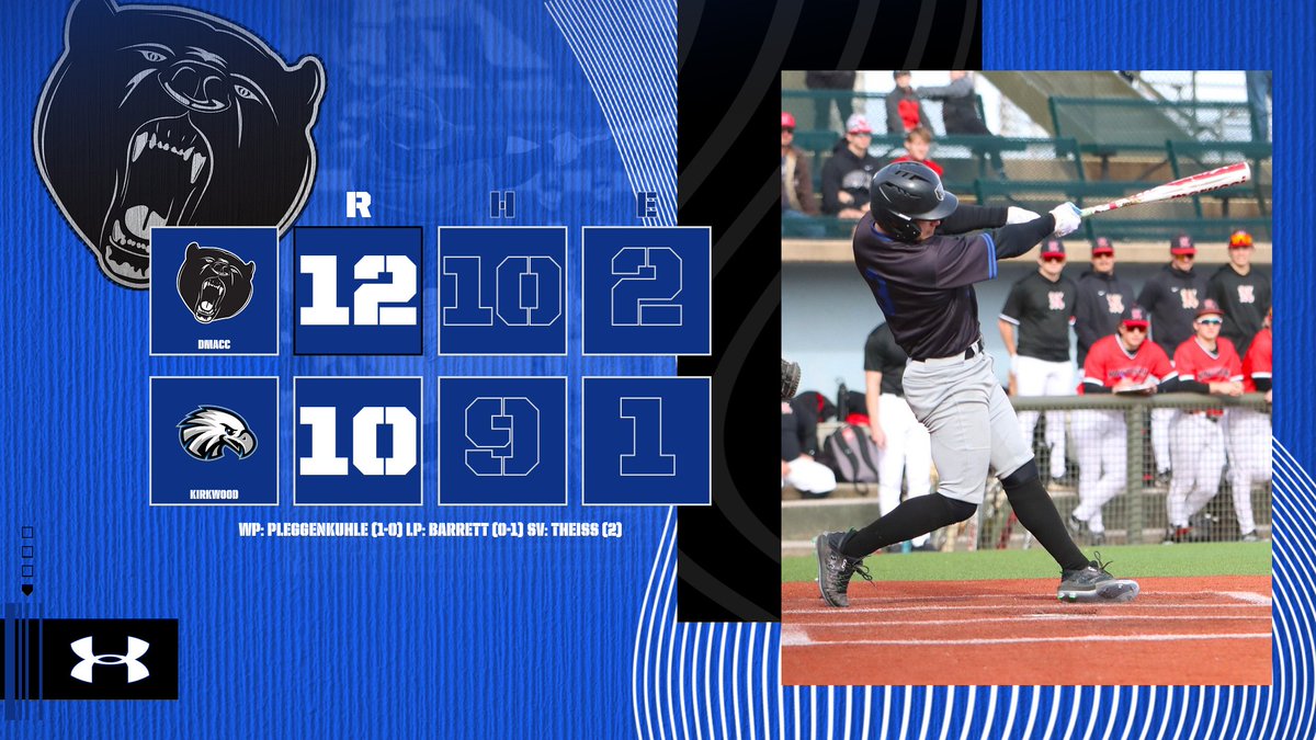 DMACCAthletics's tweet photo. The DMACC Baseball team fell behind 9-7 in the b8 but erupted with 5 runs in the 9th as the Bears swept #15 Kirkwood. #bearnation https://t.co/j7C5WW2Ogl