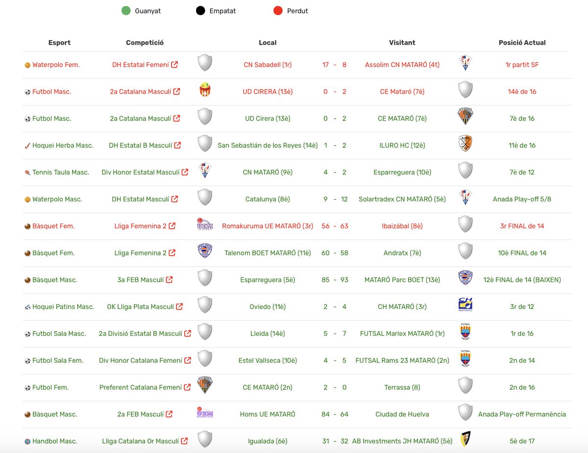 IluroSport's tweet image. 🙌 RESULTATS dels partits disputats pels equips més destacats de Mataró els dies 26/27 d'abril. Si vols veure-ho millor clica l'enllaç inferior de la nostra web.@esportmataro
📷ilurosport.cat/marcadors/