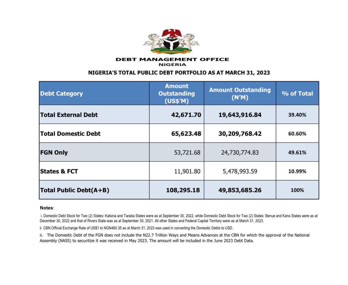 Bashir Ahmad, OON (@bashirahmaad) on Twitter photo Dear Senator <a href="/AdeolaYAYI/">Senator Solomon Olamilekan Adeola YAYI. CON, FCA</a>
This table is an official document from the Debt Management Office (DMO) showing that Nigeria’s total public debt stood at $108.295 billion as of March 31, 2023. When former President Buhari assumed office in 2015, Nigeria’s total debt was $63.8 Dear Senator <a href="/AdeolaYAYI/">Senator Solomon Olamilekan Adeola YAYI. CON, FCA</a>
This table is an official document from the Debt Management Office (DMO) showing that Nigeria’s total public debt stood at $108.295 billion as of March 31, 2023. When former President Buhari assumed office in 2015, Nigeria’s total debt was $63.8