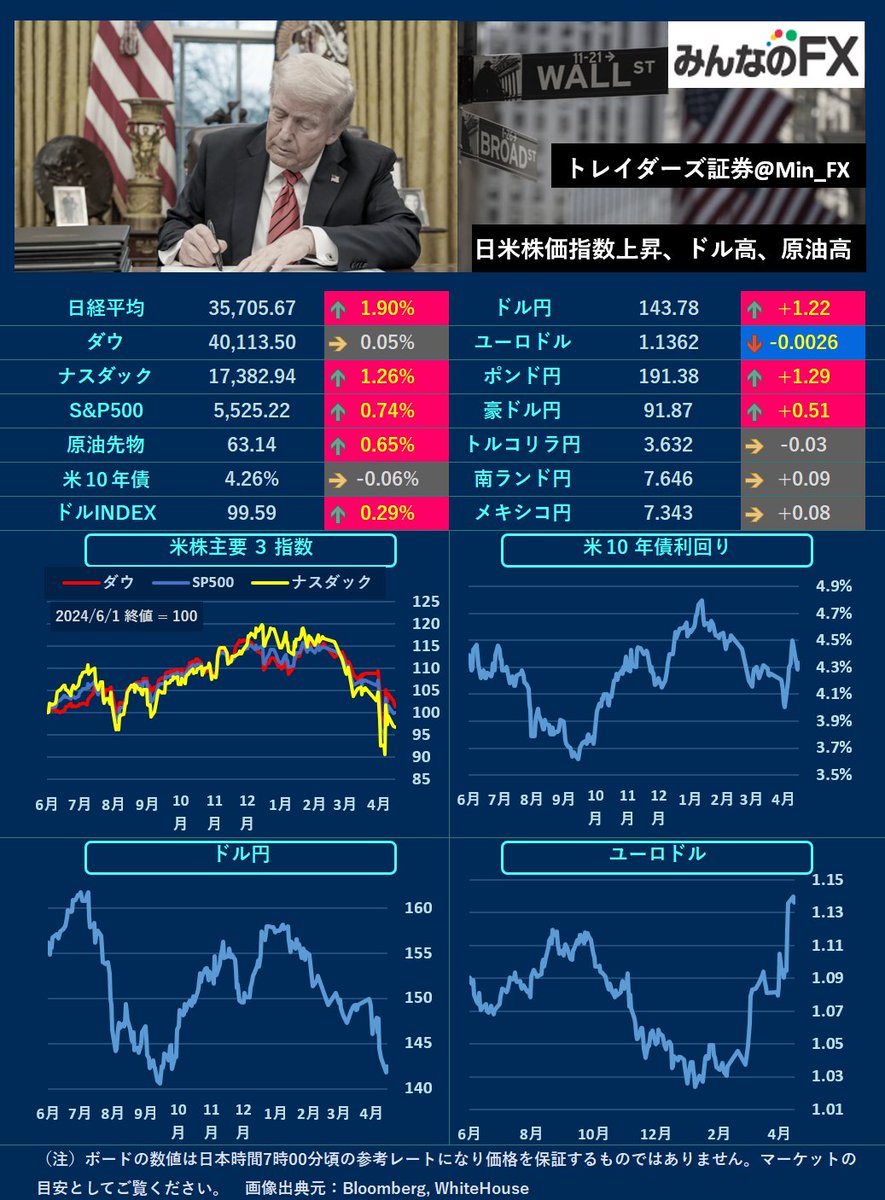 本日の材料】 🇿🇦休場 🇯🇵TYO 🇿🇦休場のほか、本日主だった重要指標は無いですが、今週は米雇用統計やISM景況指数などの重要指標が連日 発表されます。