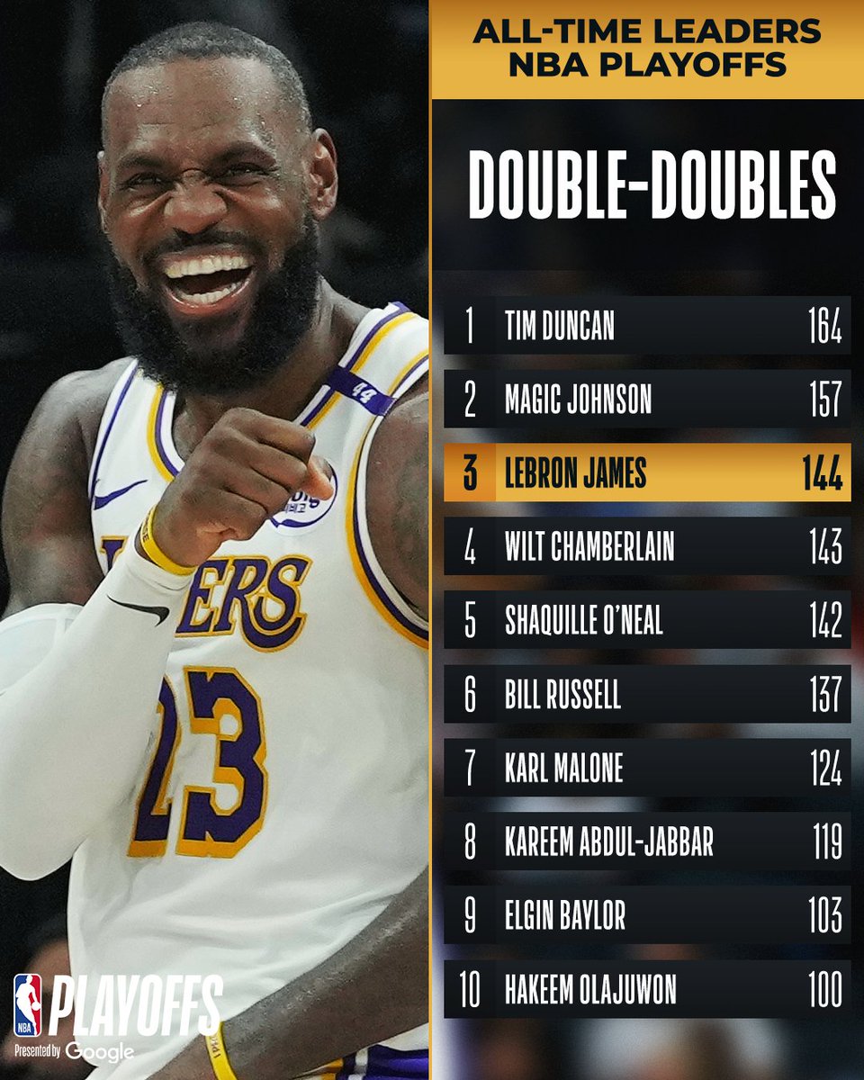 NBA (@nba) on Twitter photo Congrats to <a href="/KingJames/">LeBron James</a> of the <a href="/Lakers/">Los Angeles Lakers</a> for moving up to 3rd on the all-time playoffs double-doubles list!
#NBAPlayoffs presented by Google Congrats to <a href="/KingJames/">LeBron James</a> of the <a href="/Lakers/">Los Angeles Lakers</a> for moving up to 3rd on the all-time playoffs double-doubles list!
#NBAPlayoffs presented by Google